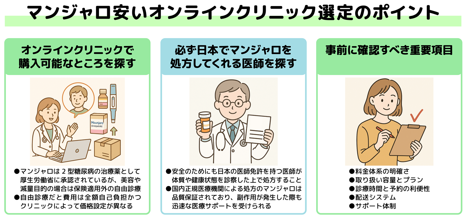 マンジャロ安いオンラインクリニック選定のポイント図解