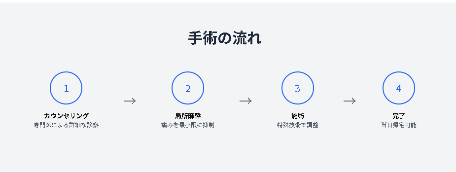 切らない包茎手術の流れの図解