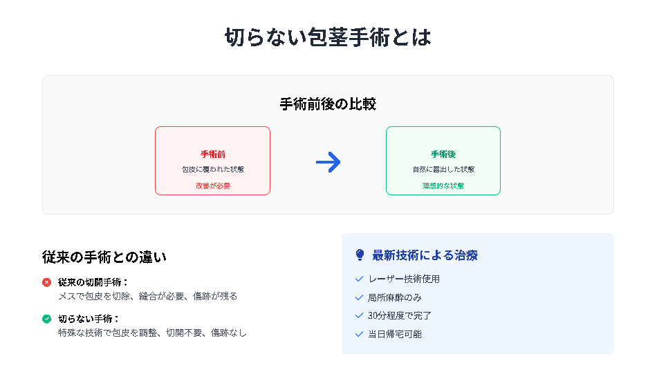 切らない包茎手術とは？図解
