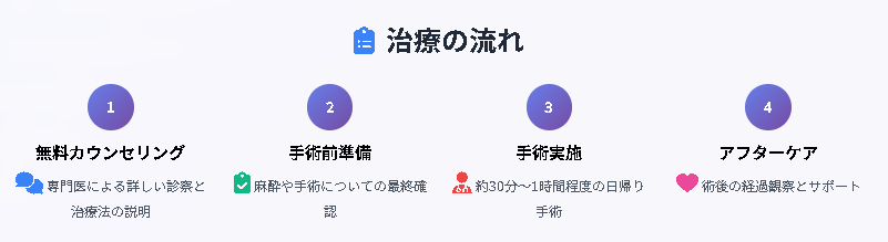 仮性包茎の診療の流れの図解